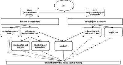 Fostering Children and Adolescents’ Creative Thinking in Education. Theoretical Model of Drama Pedagogy Training